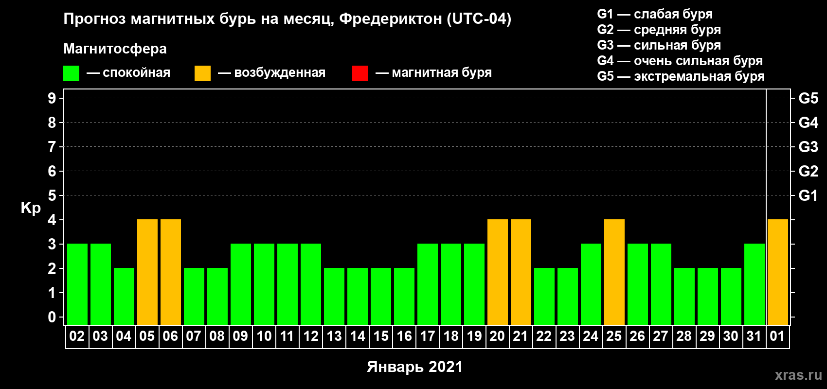 Прогноз максимального суточного геомагнитного индекса Kp на <b>1 месяц</b> (31 день) <b>с 02 января по 01 февраля 2021 г</b>