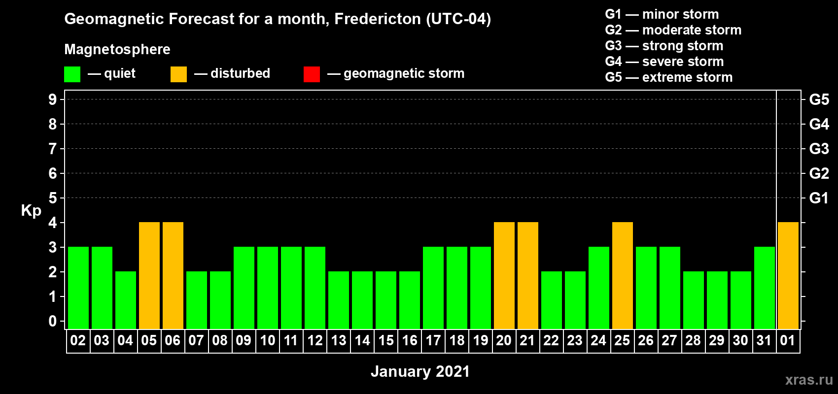 Forecast of the daily maximal value of geomagnetic index Kp for <b>1 month</b> (31 days) <b>from Jan 02, 2021 to Feb 01, 2021</b>