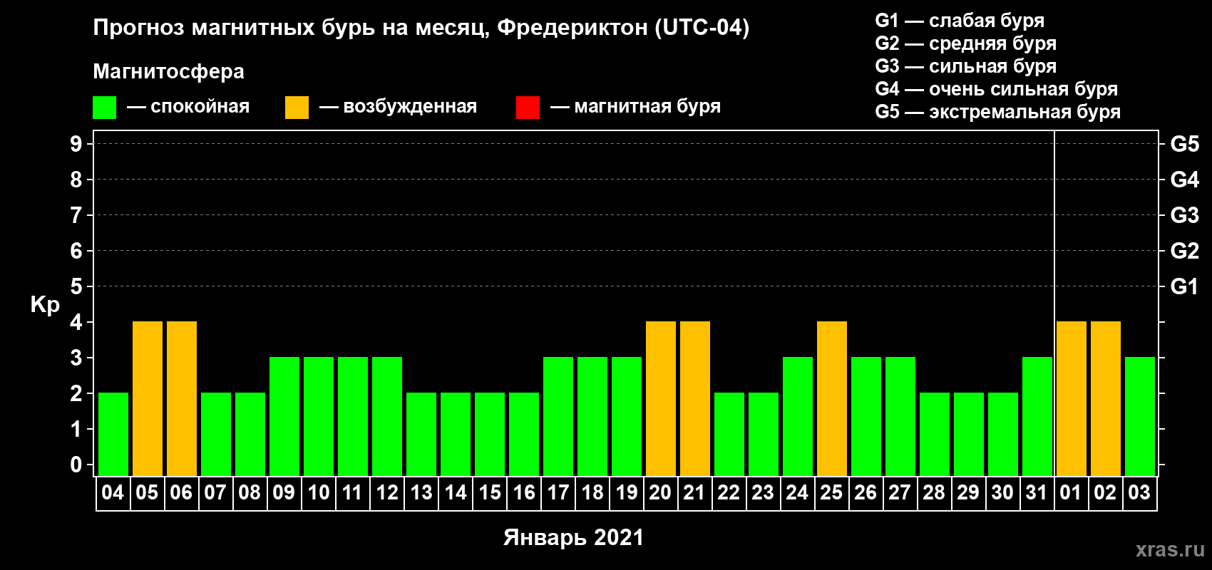 Прогноз максимального суточного геомагнитного индекса Kp на <b>1 месяц</b> (31 день) <b>с 04 января по 03 февраля 2021 г</b>