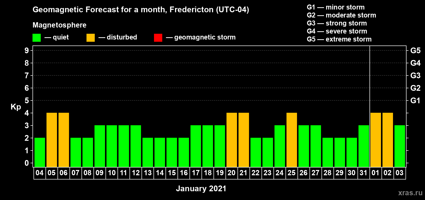 Forecast of the daily maximal value of geomagnetic index Kp for <b>1 month</b> (31 days) <b>from Jan 04, 2021 to Feb 03, 2021</b>