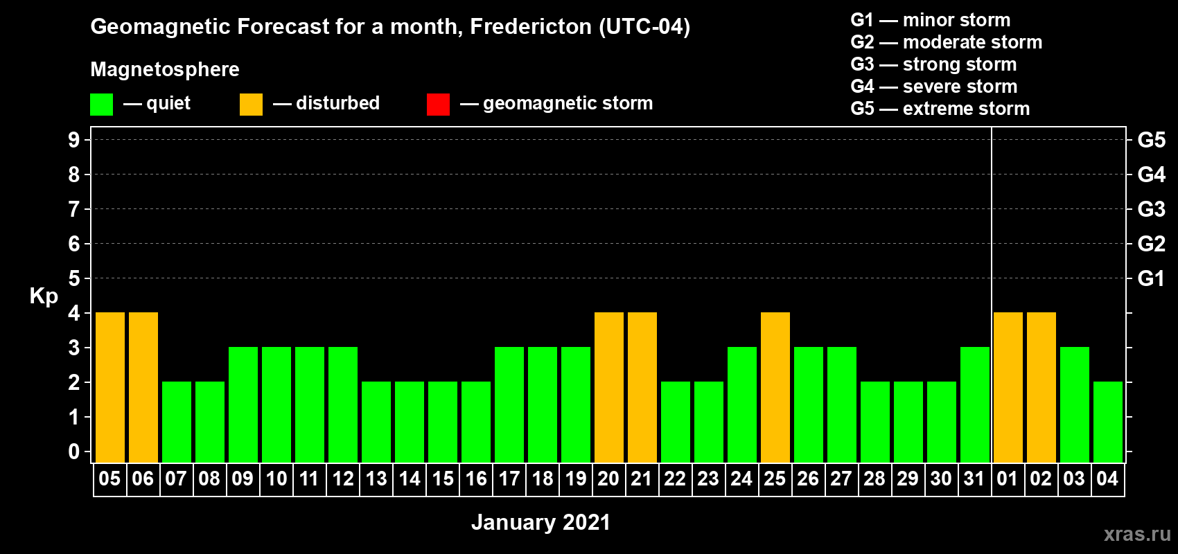 Forecast of the daily maximal value of geomagnetic index Kp for <b>1 month</b> (31 days) <b>from Jan 05, 2021 to Feb 04, 2021</b>