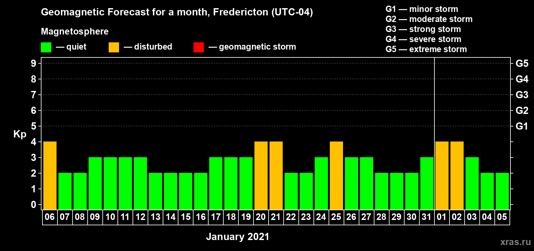 Forecast of the daily maximal value of geomagnetic index Kp for <b>1 month</b> (31 days) <b>from Jan 06, 2021 to Feb 05, 2021</b>
