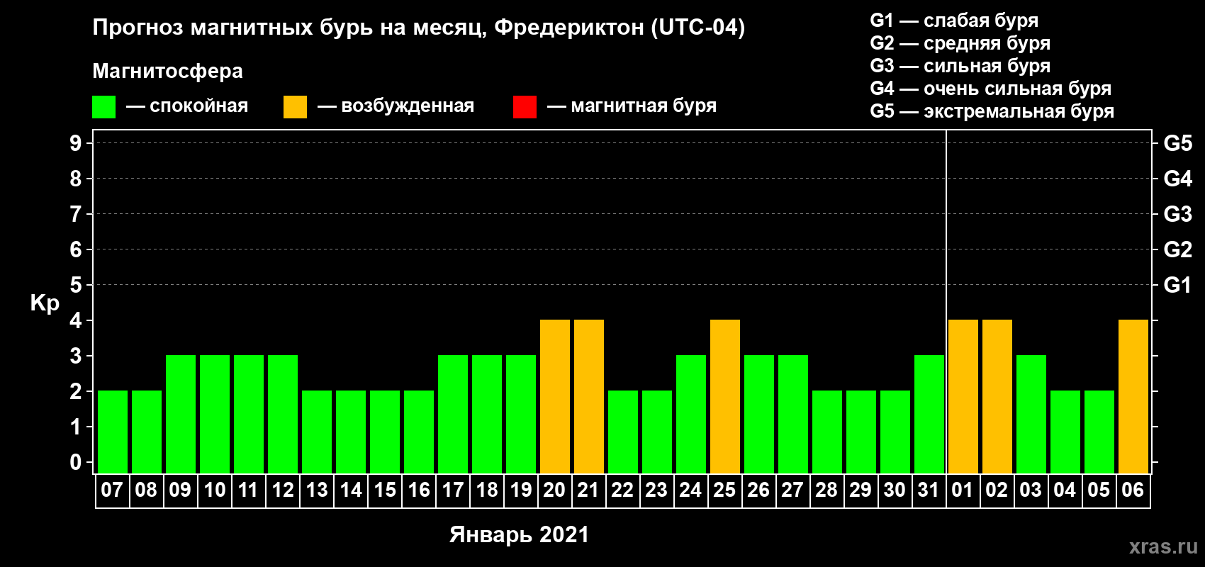 Прогноз максимального суточного геомагнитного индекса Kp на <b>1 месяц</b> (31 день) <b>с 07 января по 06 февраля 2021 г</b>