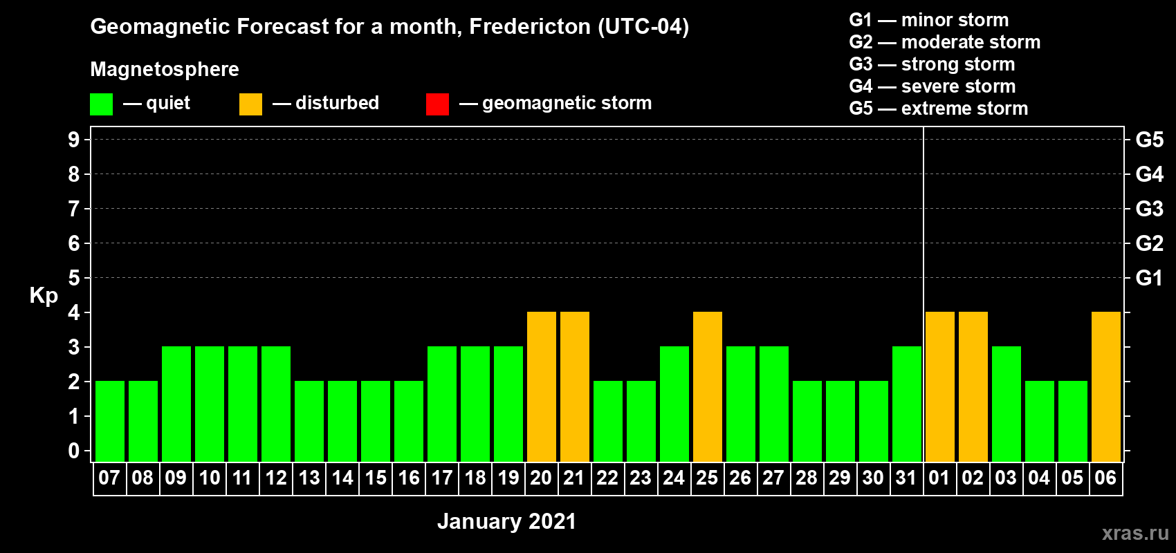 Forecast of the daily maximal value of geomagnetic index Kp for <b>1 month</b> (31 days) <b>from Jan 07, 2021 to Feb 06, 2021</b>