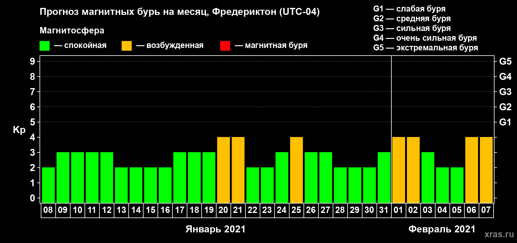 Прогноз максимального суточного геомагнитного индекса Kp на <b>1 месяц</b> (31 день) <b>с 08 января по 07 февраля 2021 г</b>
