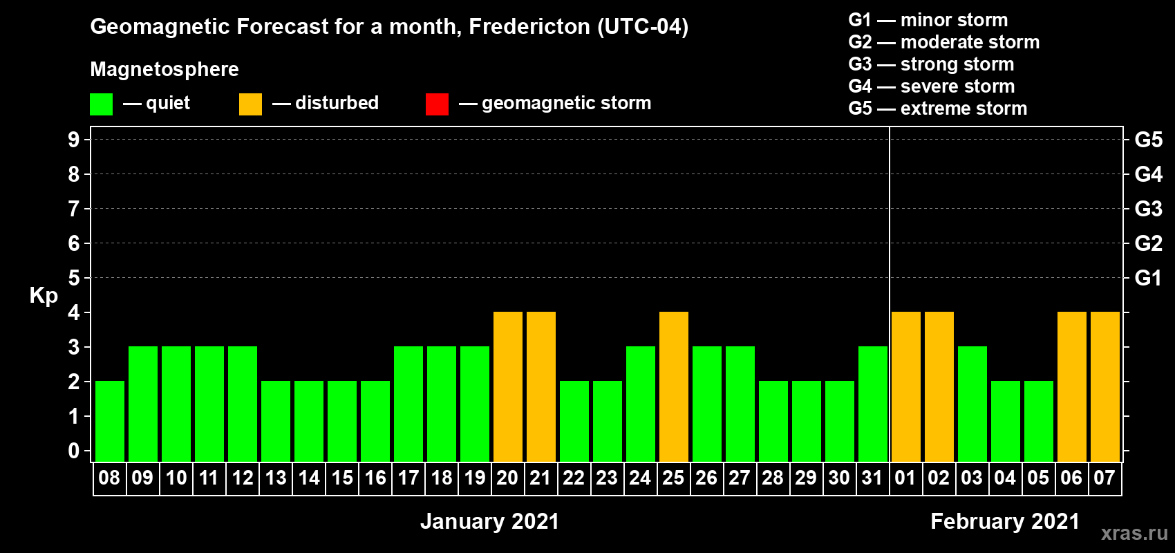 Forecast of the daily maximal value of geomagnetic index Kp for <b>1 month</b> (31 days) <b>from Jan 08, 2021 to Feb 07, 2021</b>