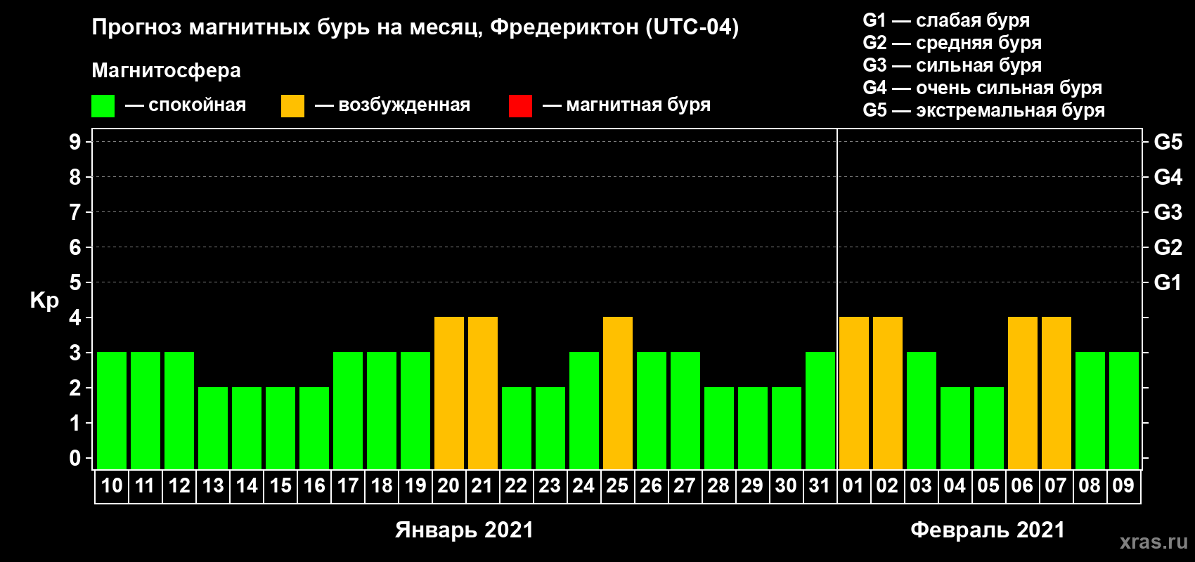 Прогноз максимального суточного геомагнитного индекса Kp на <b>1 месяц</b> (31 день) <b>с 10 января по 09 февраля 2021 г</b>