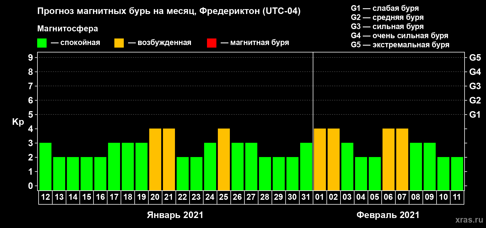 Прогноз максимального суточного геомагнитного индекса Kp на <b>1 месяц</b> (31 день) <b>с 12 января по 11 февраля 2021 г</b>