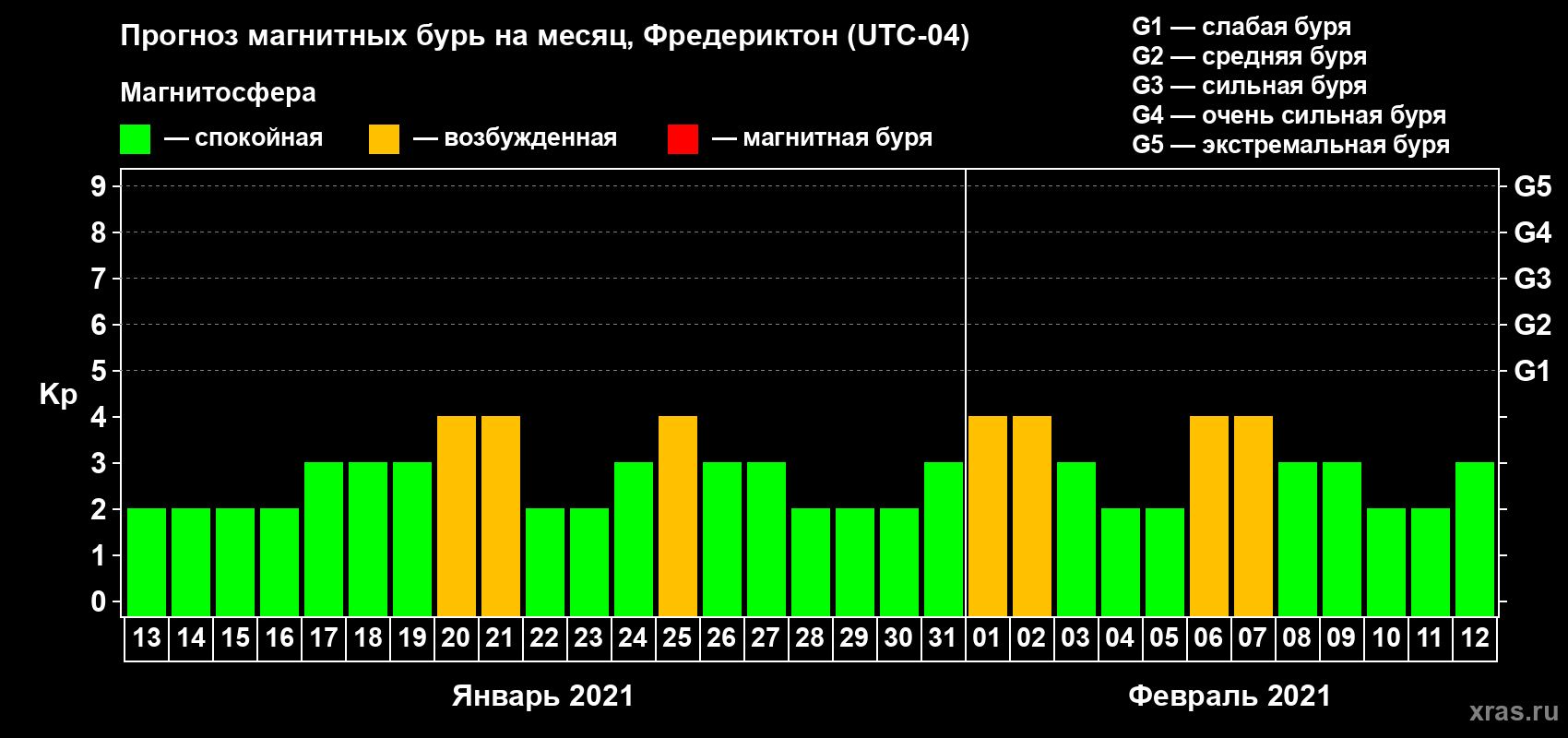 Прогноз максимального суточного геомагнитного индекса Kp на <b>1 месяц</b> (31 день) <b>с 13 января по 12 февраля 2021 г</b>