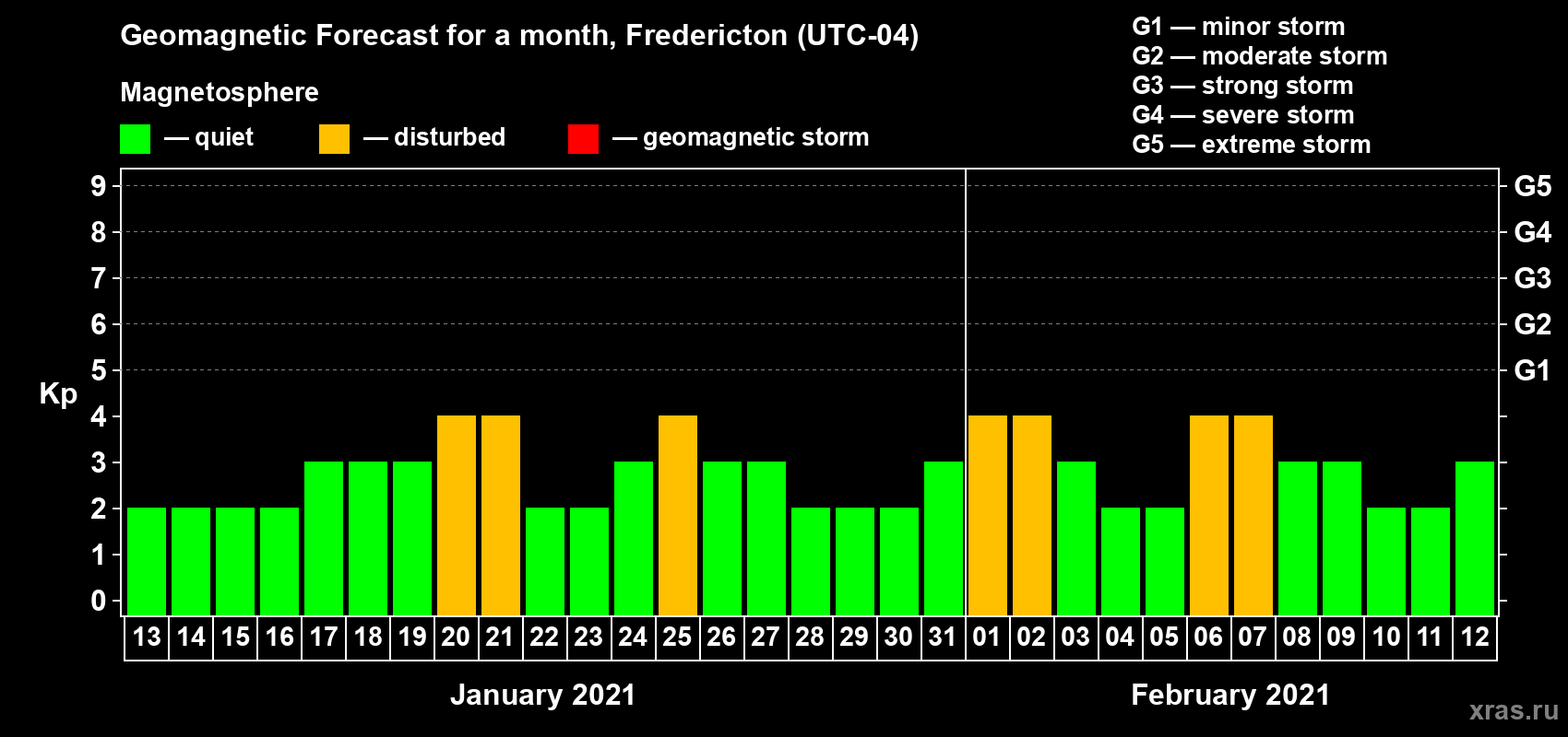Forecast of the daily maximal value of geomagnetic index Kp for <b>1 month</b> (31 days) <b>from Jan 13, 2021 to Feb 12, 2021</b>