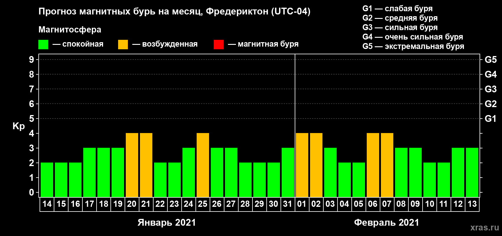 Прогноз максимального суточного геомагнитного индекса Kp на <b>1 месяц</b> (31 день) <b>с 14 января по 13 февраля 2021 г</b>