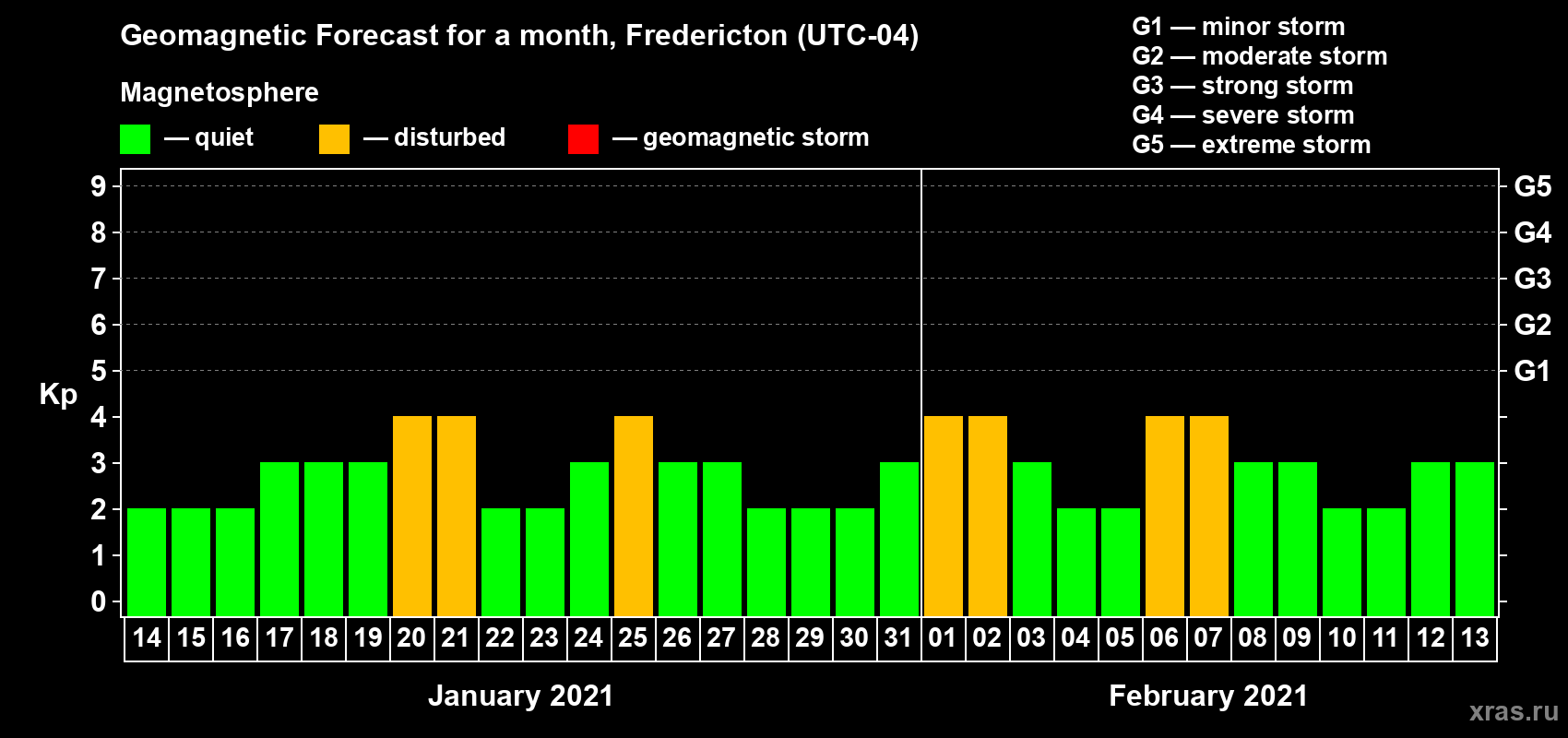 Forecast of the daily maximal value of geomagnetic index Kp for <b>1 month</b> (31 days) <b>from Jan 14, 2021 to Feb 13, 2021</b>