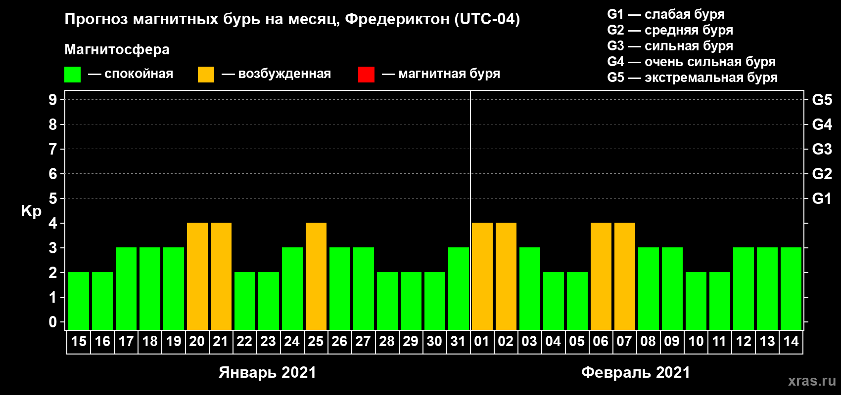 Прогноз максимального суточного геомагнитного индекса Kp на <b>1 месяц</b> (31 день) <b>с 15 января по 14 февраля 2021 г</b>