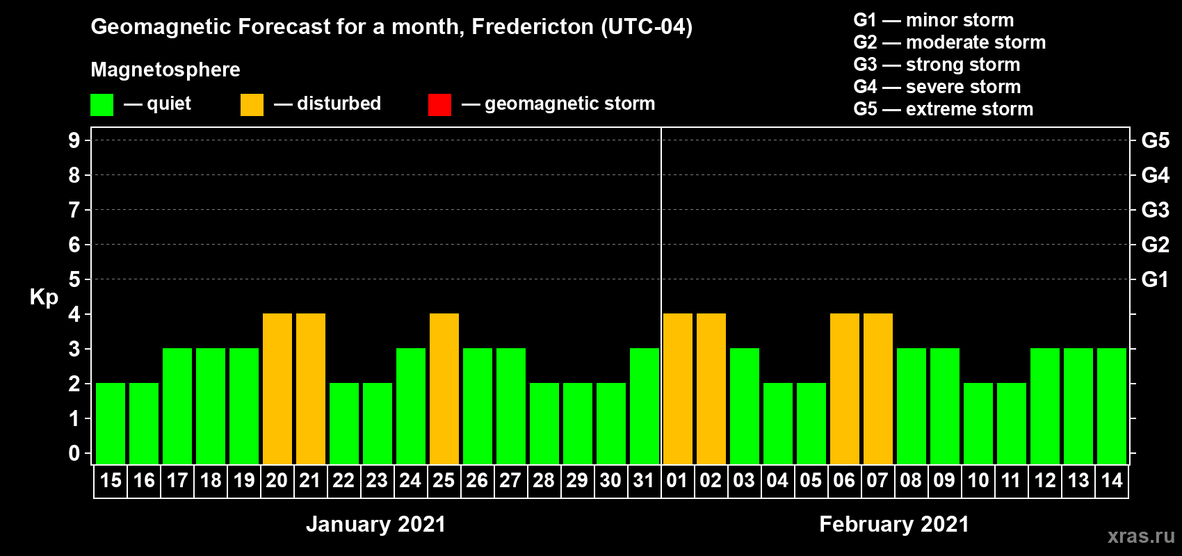 Forecast of the daily maximal value of geomagnetic index Kp for <b>1 month</b> (31 days) <b>from Jan 15, 2021 to Feb 14, 2021</b>