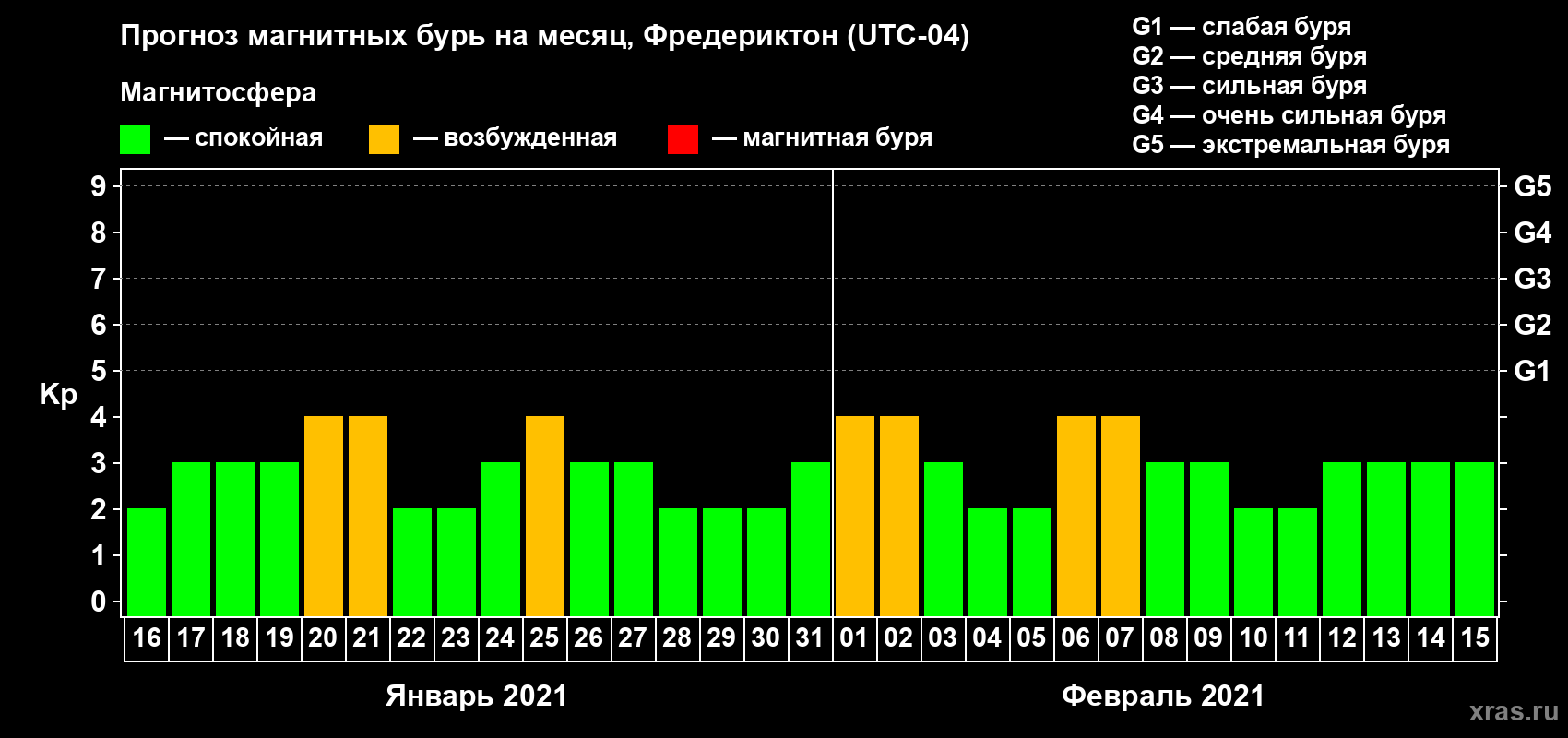 Прогноз максимального суточного геомагнитного индекса Kp на <b>1 месяц</b> (31 день) <b>с 16 января по 15 февраля 2021 г</b>