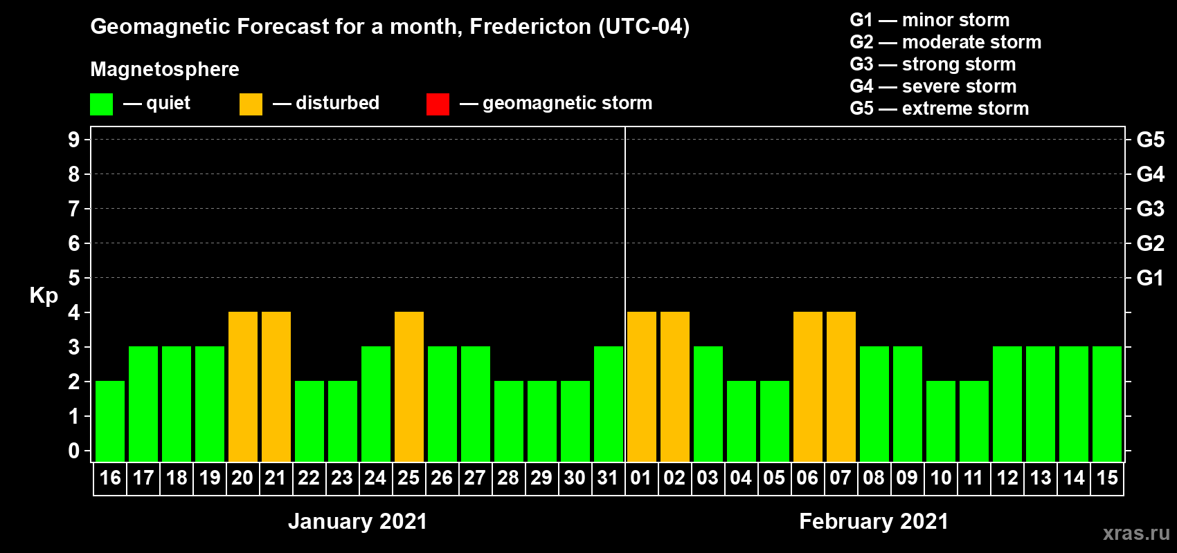 Forecast of the daily maximal value of geomagnetic index Kp for <b>1 month</b> (31 days) <b>from Jan 16, 2021 to Feb 15, 2021</b>