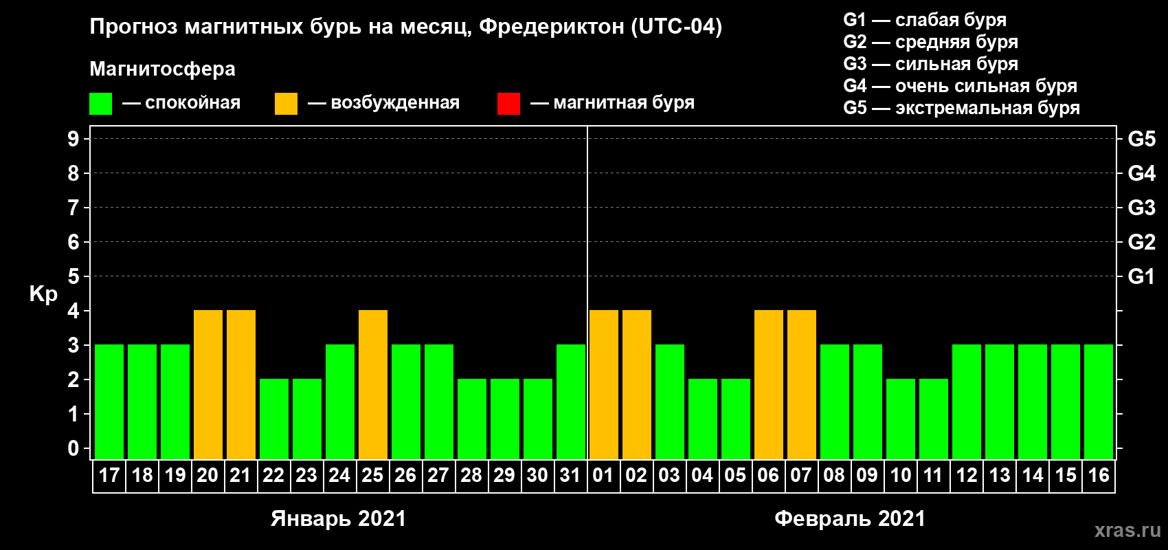 Прогноз максимального суточного геомагнитного индекса Kp на <b>1 месяц</b> (31 день) <b>с 17 января по 16 февраля 2021 г</b>