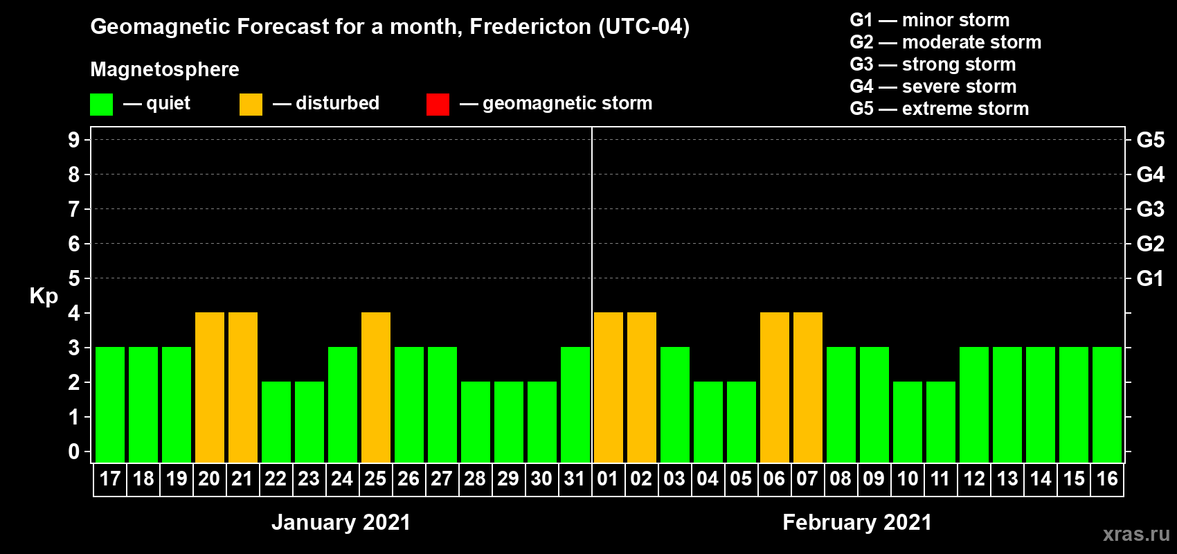 Forecast of the daily maximal value of geomagnetic index Kp for <b>1 month</b> (31 days) <b>from Jan 17, 2021 to Feb 16, 2021</b>