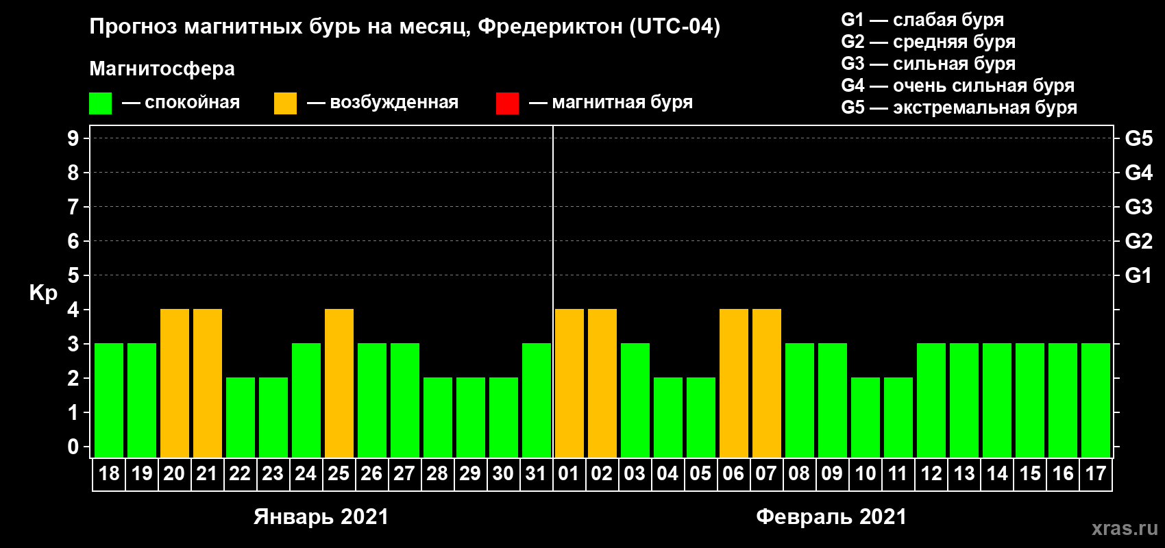 Прогноз максимального суточного геомагнитного индекса Kp на <b>1 месяц</b> (31 день) <b>с 18 января по 17 февраля 2021 г</b>