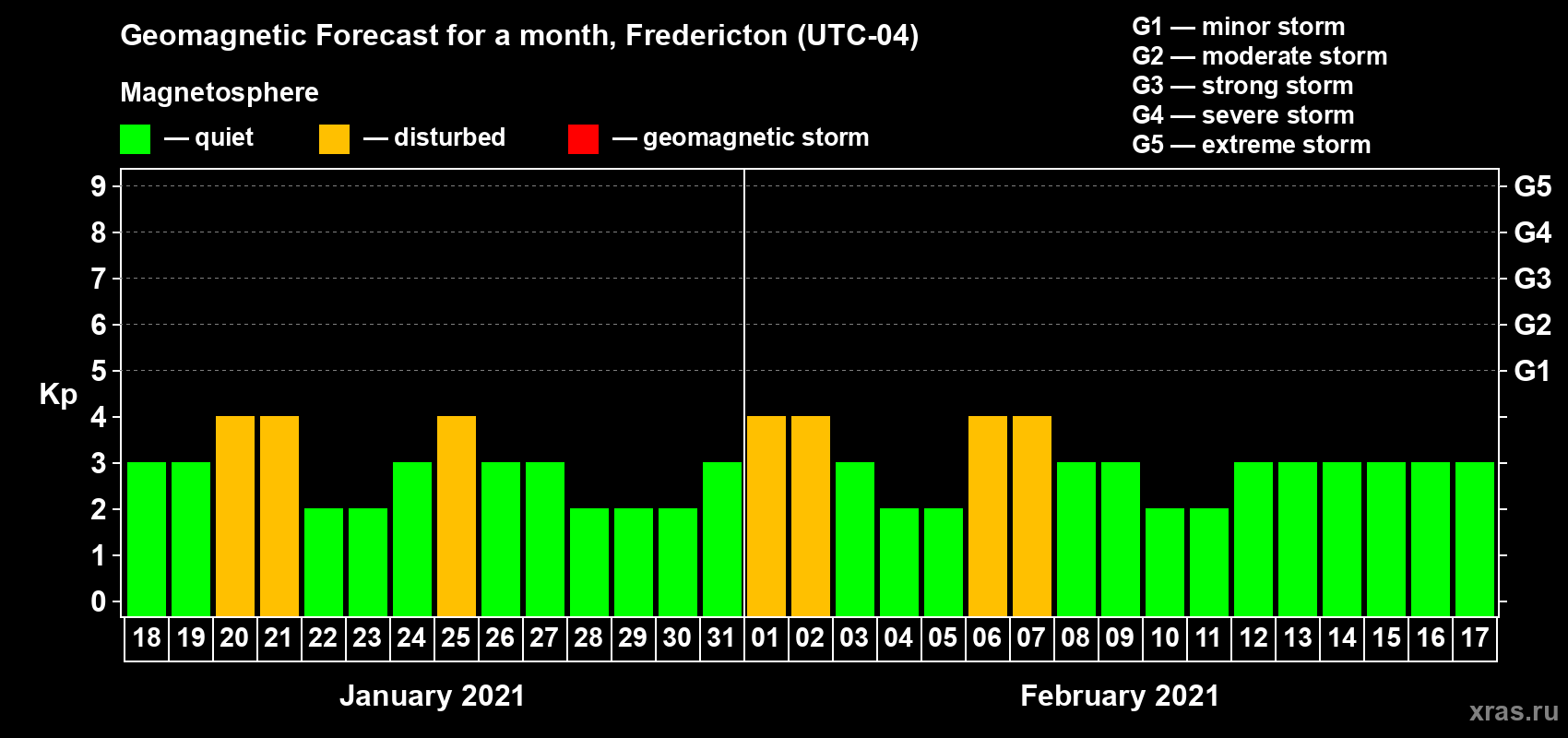 Forecast of the daily maximal value of geomagnetic index Kp for <b>1 month</b> (31 days) <b>from Jan 18, 2021 to Feb 17, 2021</b>