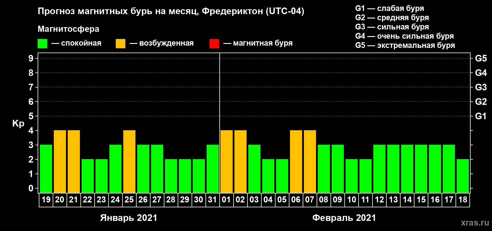 Прогноз максимального суточного геомагнитного индекса Kp на <b>1 месяц</b> (31 день) <b>с 19 января по 18 февраля 2021 г</b>