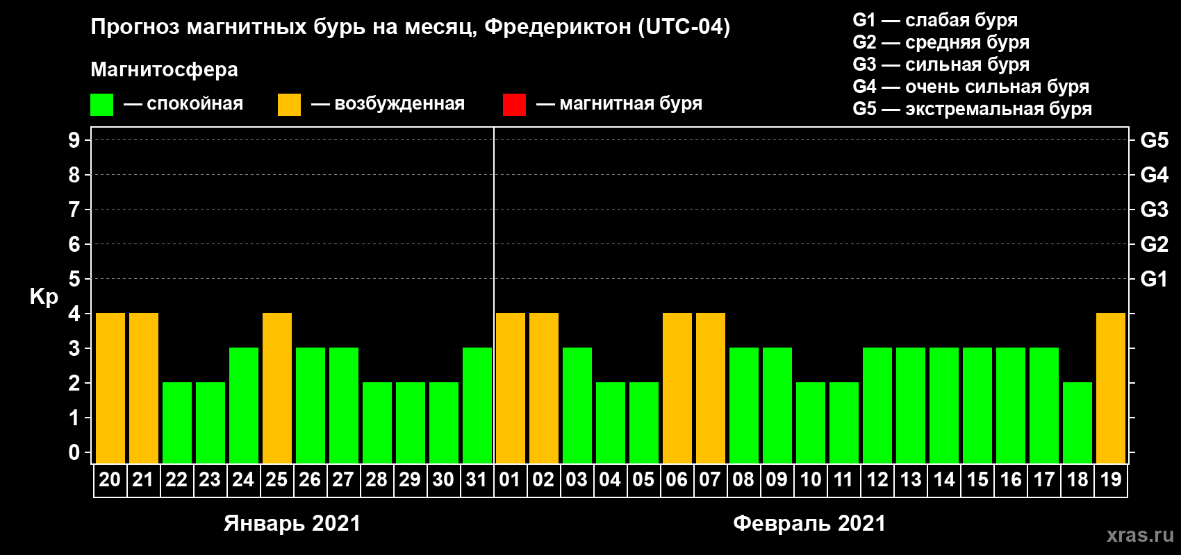 Прогноз максимального суточного геомагнитного индекса Kp на <b>1 месяц</b> (31 день) <b>с 20 января по 19 февраля 2021 г</b>
