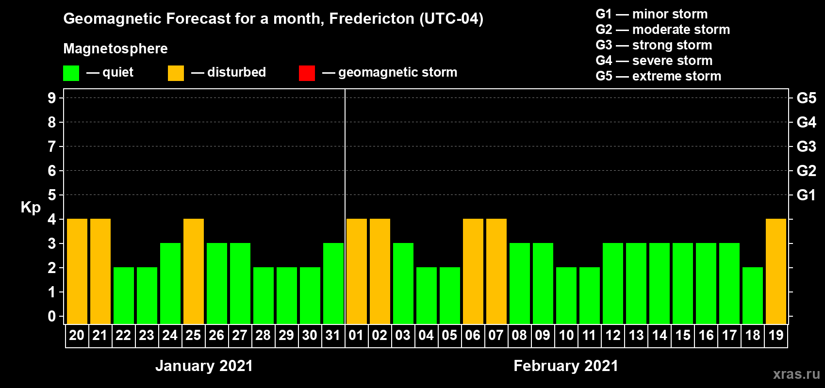 Forecast of the daily maximal value of geomagnetic index Kp for <b>1 month</b> (31 days) <b>from Jan 20, 2021 to Feb 19, 2021</b>