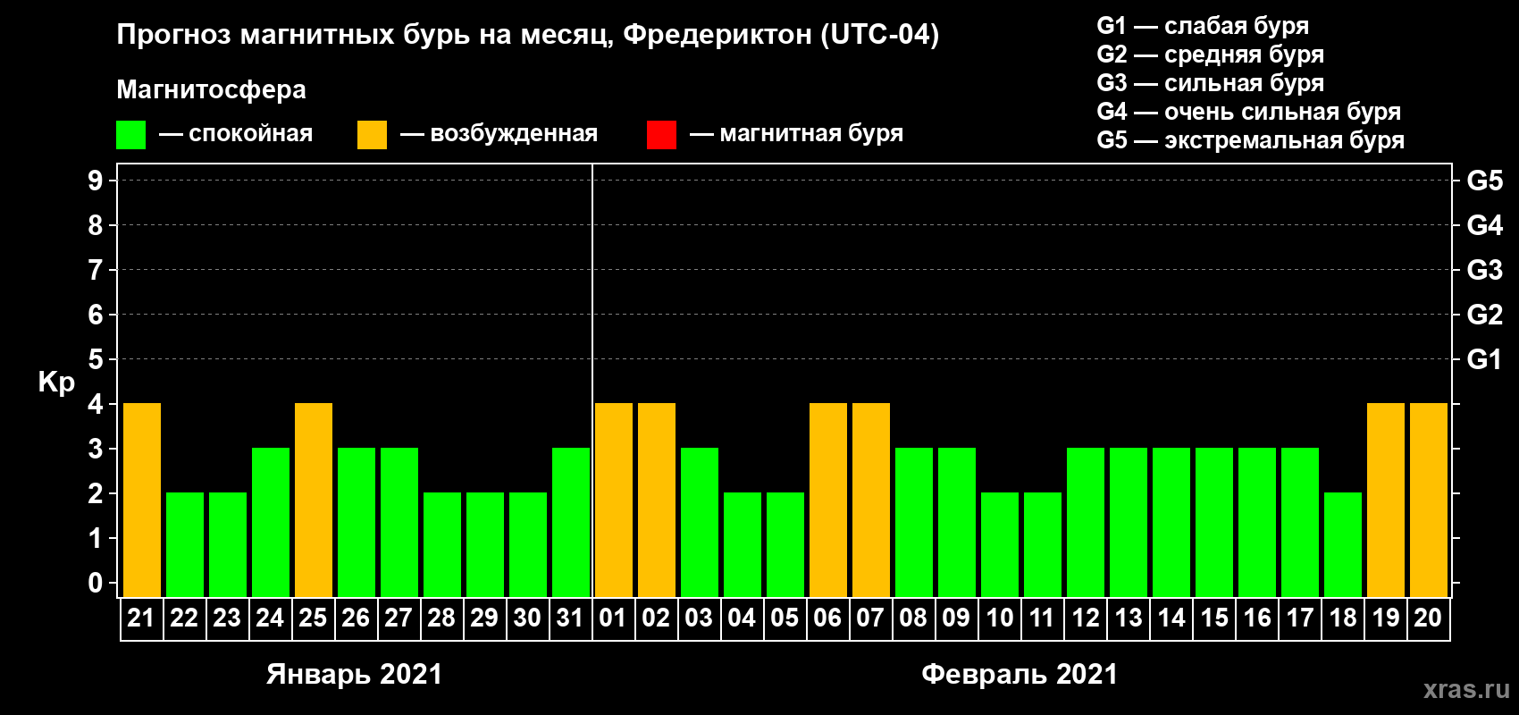 Прогноз максимального суточного геомагнитного индекса Kp на <b>1 месяц</b> (31 день) <b>с 21 января по 20 февраля 2021 г</b>