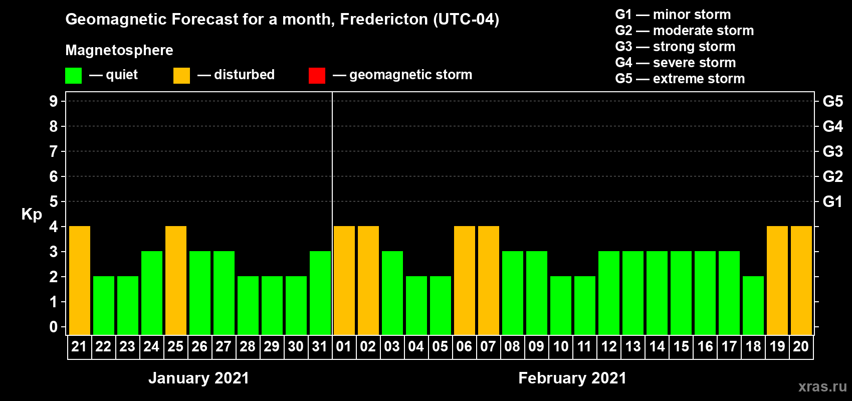 Forecast of the daily maximal value of geomagnetic index Kp for <b>1 month</b> (31 days) <b>from Jan 21, 2021 to Feb 20, 2021</b>