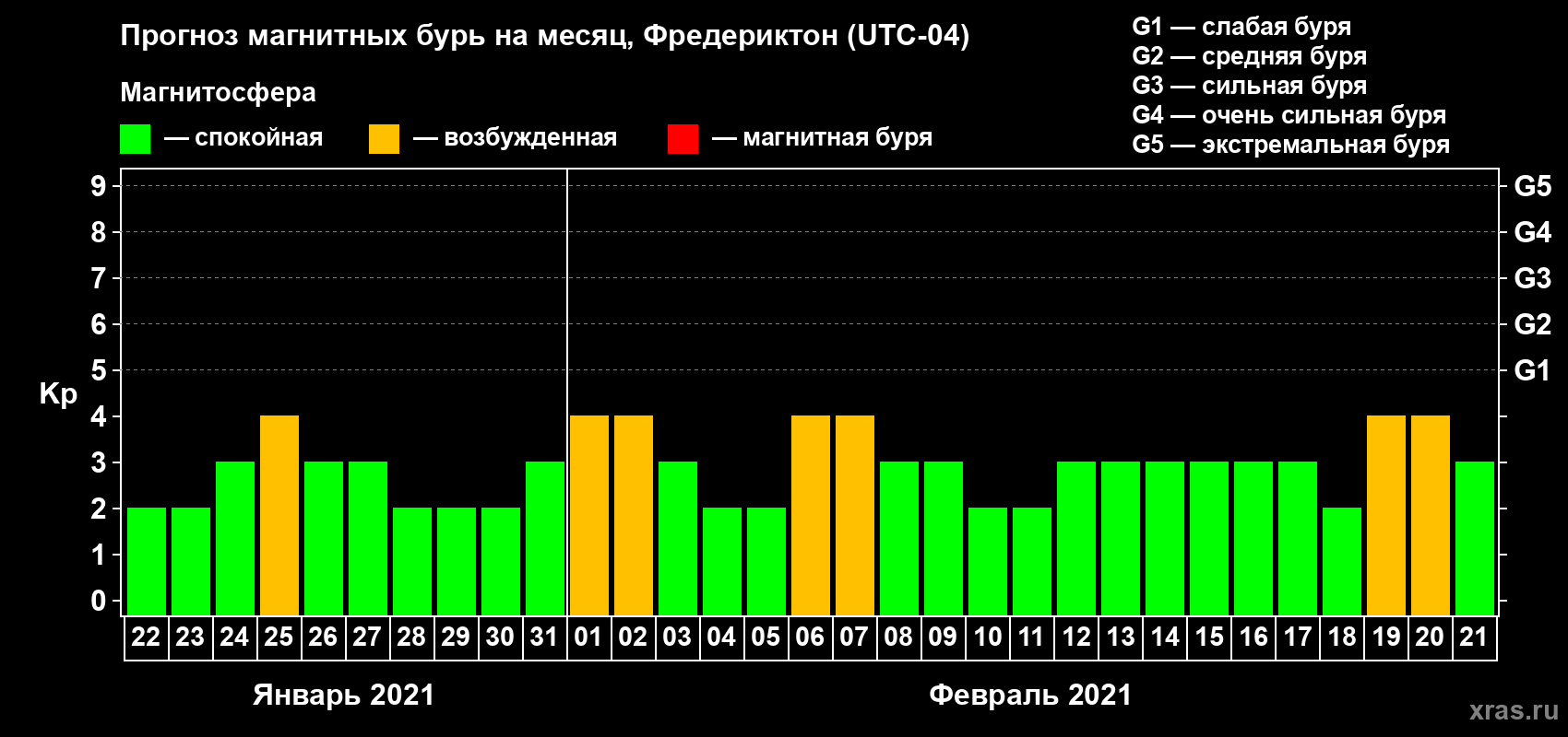 Прогноз максимального суточного геомагнитного индекса Kp на <b>1 месяц</b> (31 день) <b>с 22 января по 21 февраля 2021 г</b>