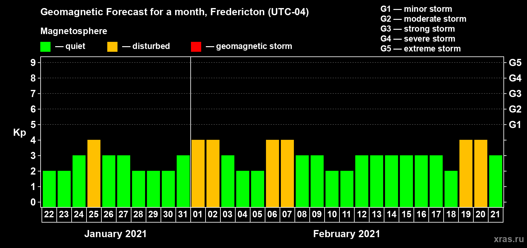 Forecast of the daily maximal value of geomagnetic index Kp for <b>1 month</b> (31 days) <b>from Jan 22, 2021 to Feb 21, 2021</b>