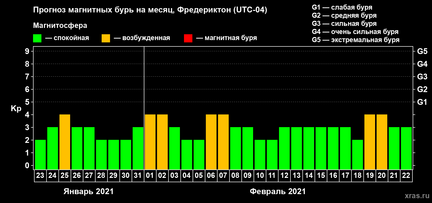 Прогноз максимального суточного геомагнитного индекса Kp на <b>1 месяц</b> (31 день) <b>с 23 января по 22 февраля 2021 г</b>