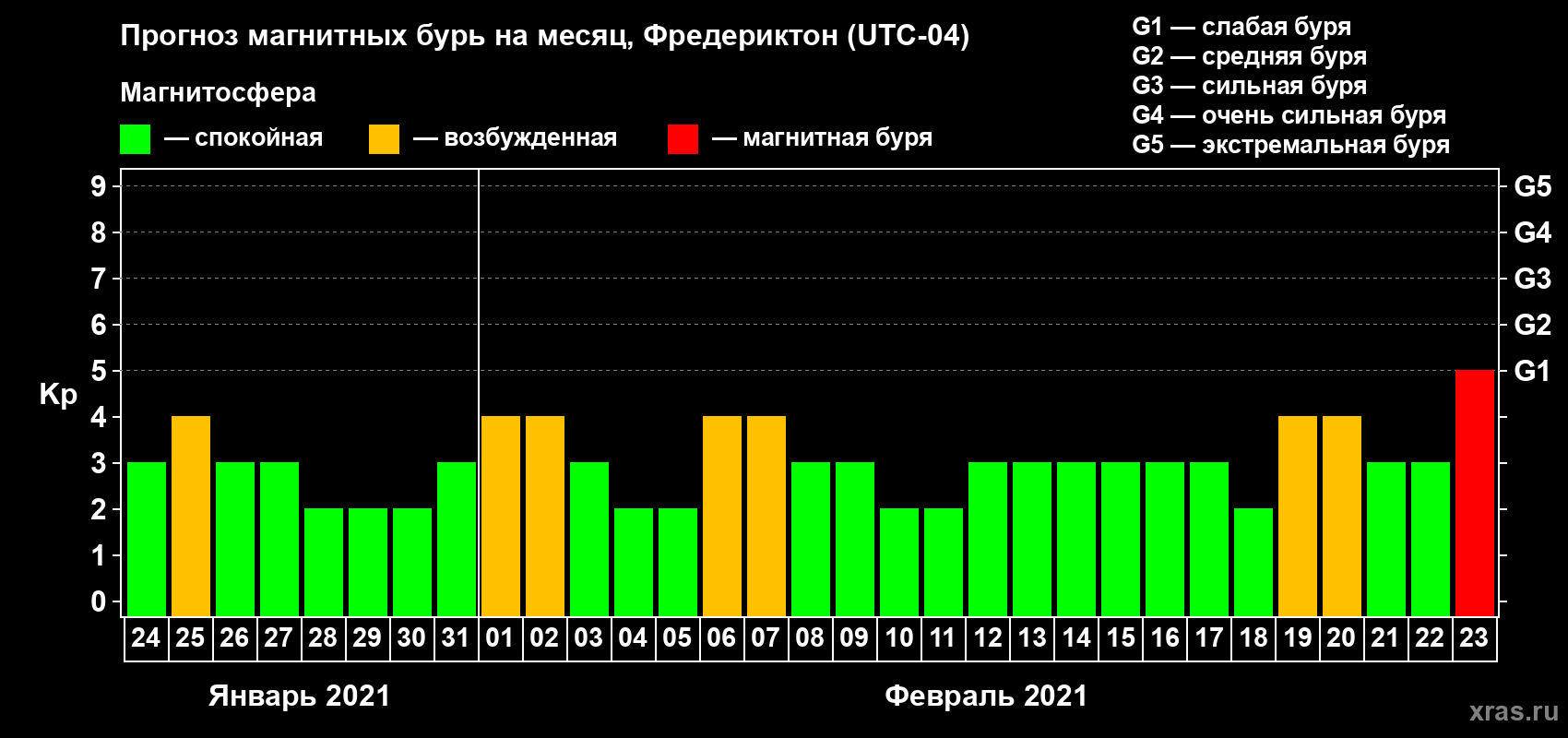 Прогноз максимального суточного геомагнитного индекса Kp на <b>1 месяц</b> (31 день) <b>с 24 января по 23 февраля 2021 г</b>