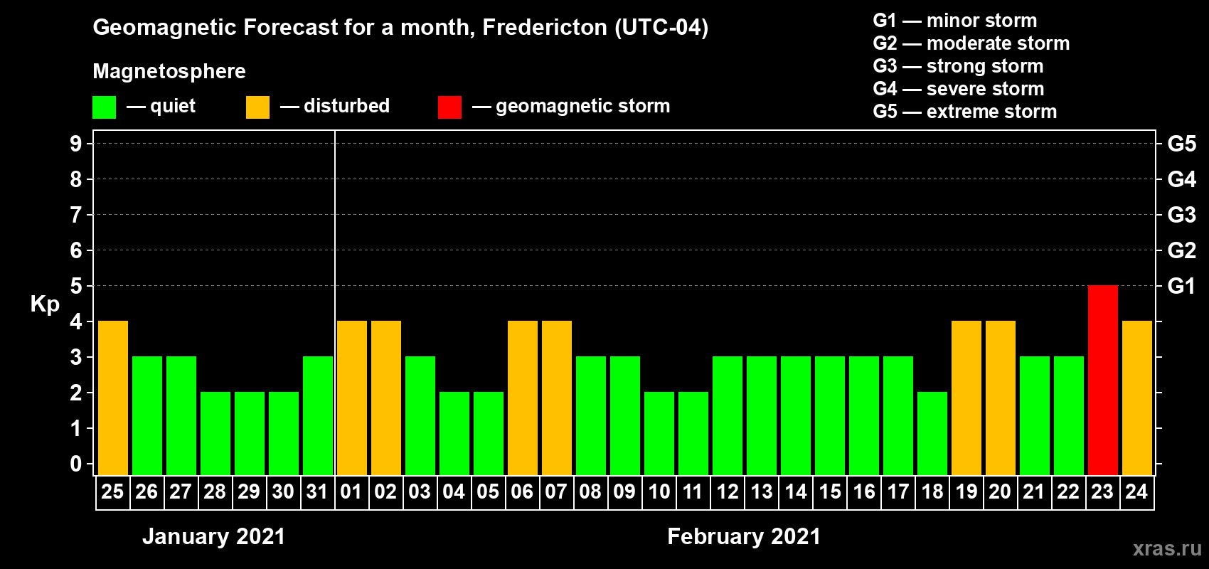 Forecast of the daily maximal value of geomagnetic index Kp for <b>1 month</b> (31 days) <b>from Jan 25, 2021 to Feb 24, 2021</b>