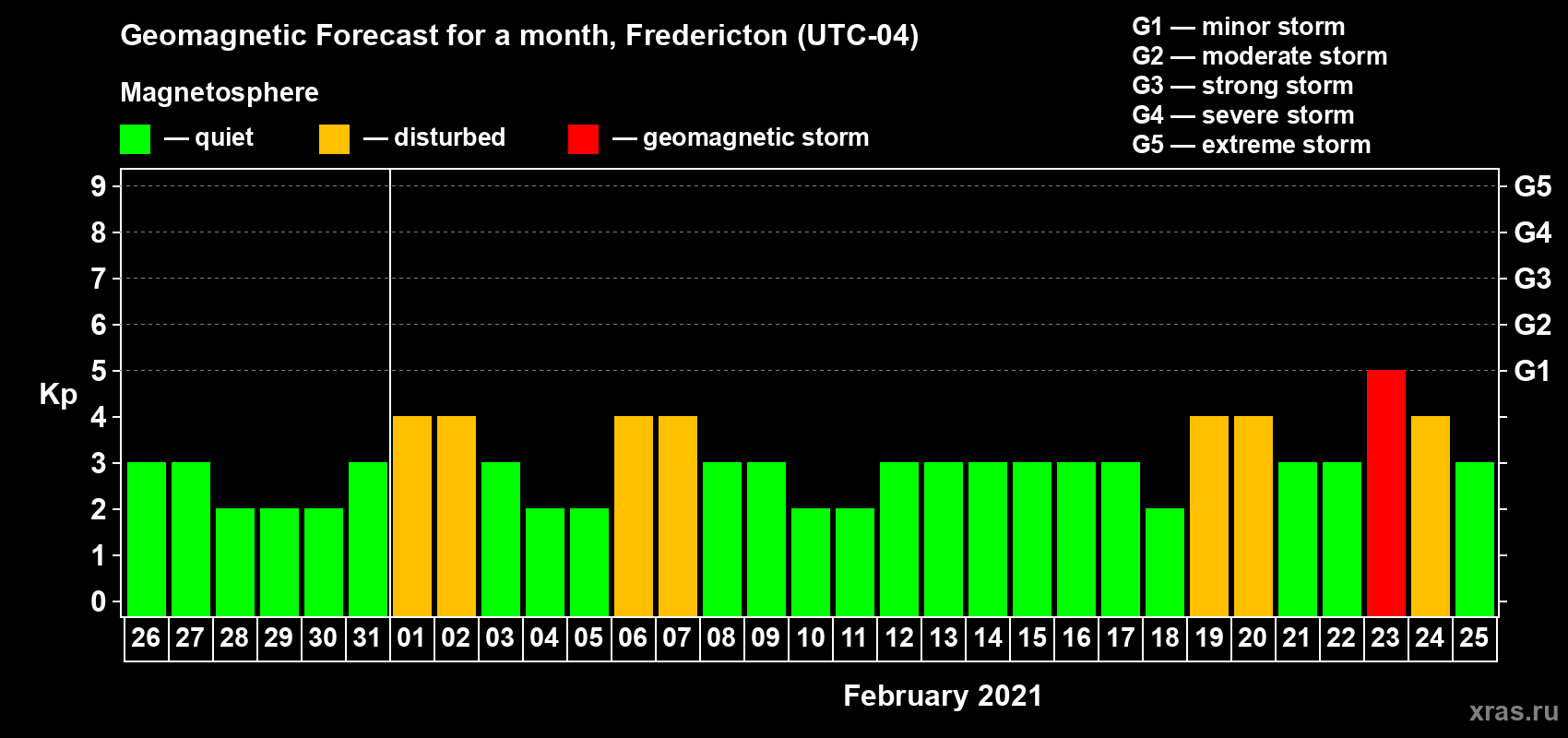 Forecast of the daily maximal value of geomagnetic index Kp for <b>1 month</b> (31 days) <b>from Jan 26, 2021 to Feb 25, 2021</b>