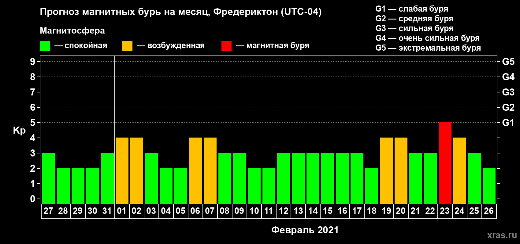 Прогноз максимального суточного геомагнитного индекса Kp на <b>1 месяц</b> (31 день) <b>с 27 января по 26 февраля 2021 г</b>
