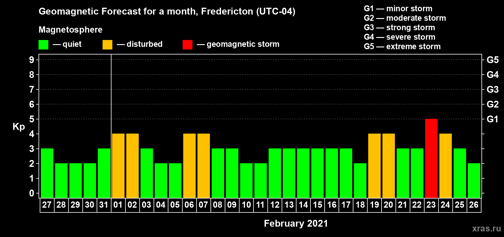 Forecast of the daily maximal value of geomagnetic index Kp for <b>1 month</b> (31 days) <b>from Jan 27, 2021 to Feb 26, 2021</b>