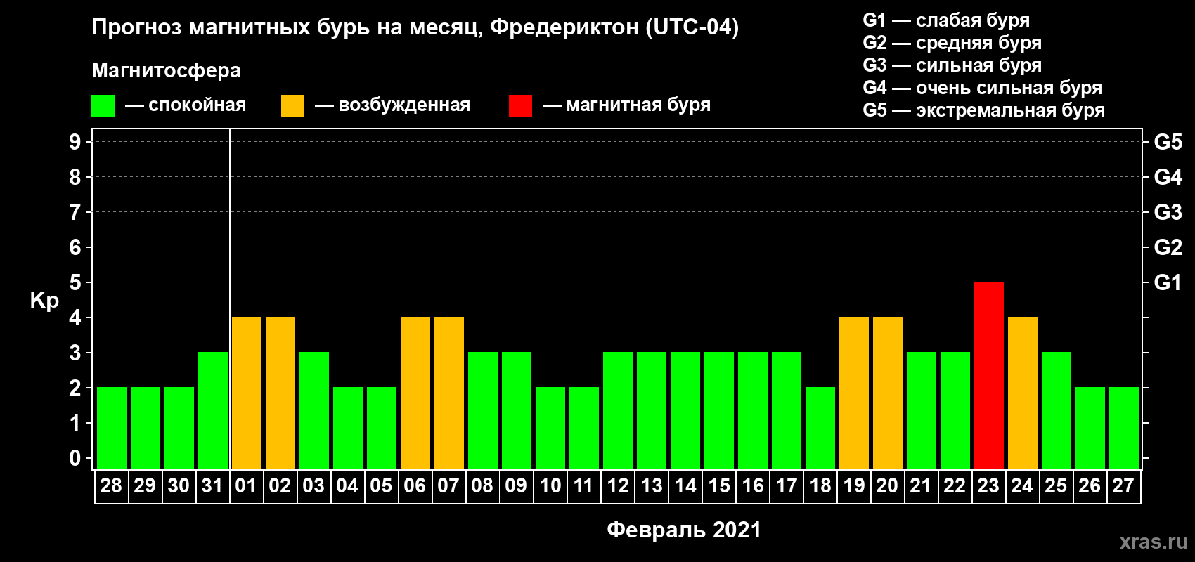 Прогноз максимального суточного геомагнитного индекса Kp на <b>1 месяц</b> (31 день) <b>с 28 января по 27 февраля 2021 г</b>