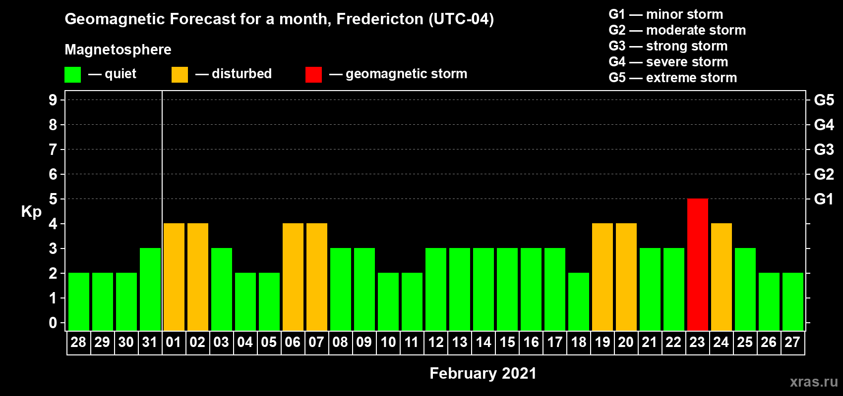 Forecast of the daily maximal value of geomagnetic index Kp for <b>1 month</b> (31 days) <b>from Jan 28, 2021 to Feb 27, 2021</b>