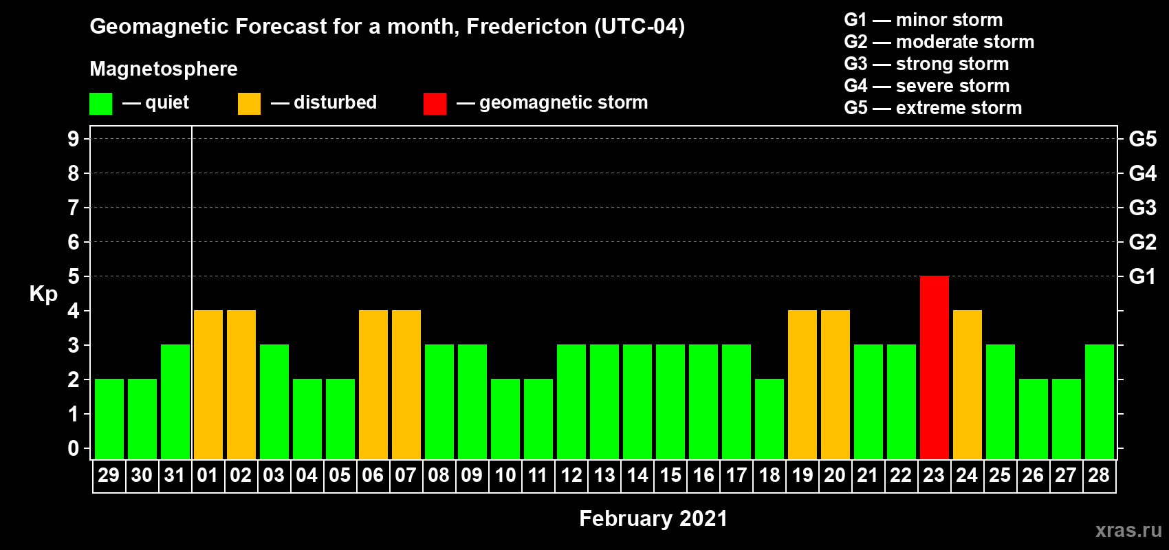 Forecast of the daily maximal value of geomagnetic index Kp for <b>1 month</b> (31 days) <b>from Jan 29, 2021 to Feb 28, 2021</b>