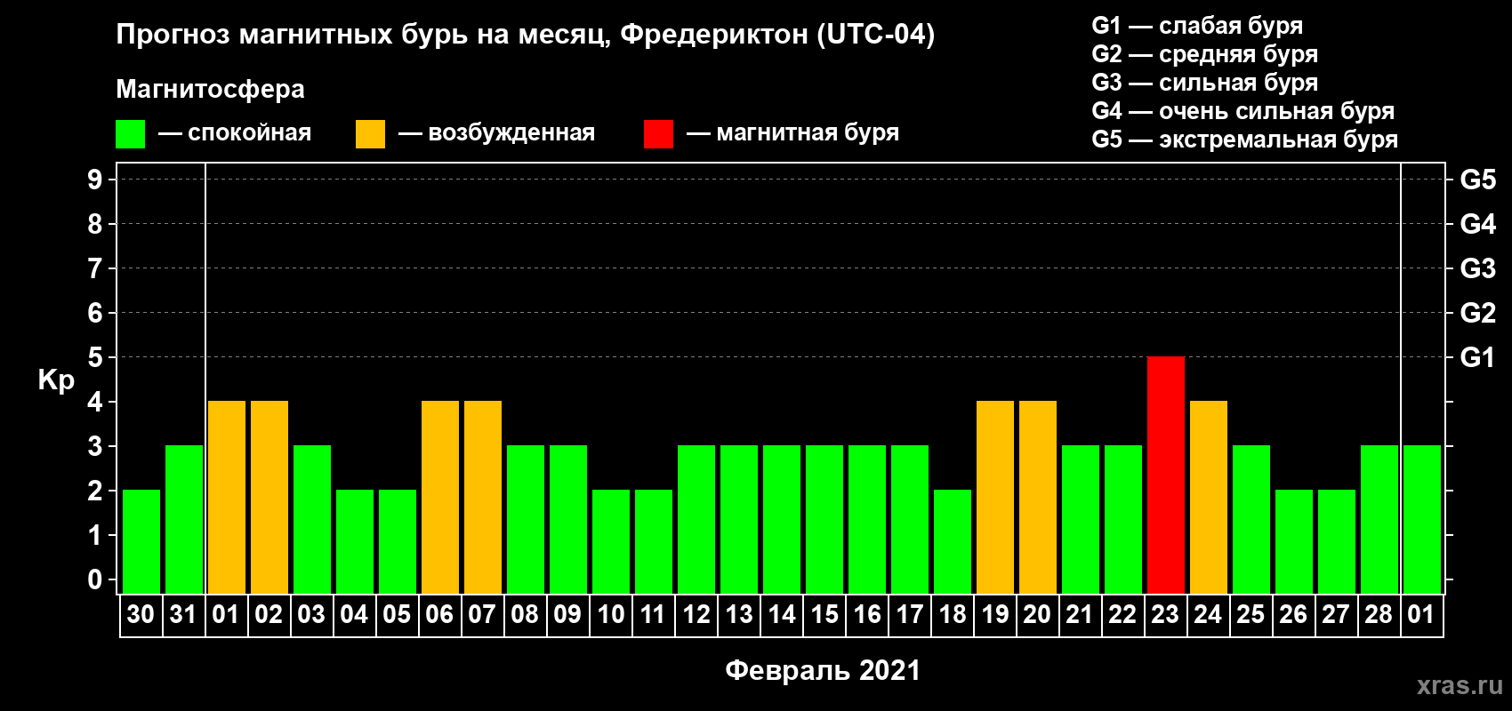 Прогноз максимального суточного геомагнитного индекса Kp на <b>1 месяц</b> (31 день) <b>с 30 января по 01 марта 2021 г</b>