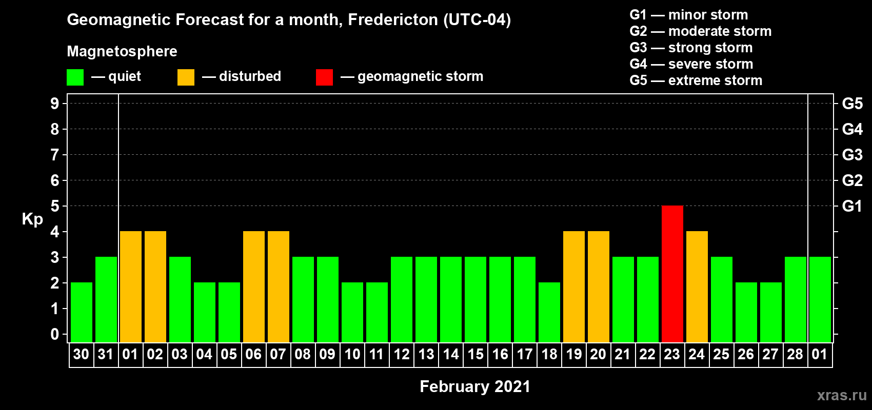 Forecast of the daily maximal value of geomagnetic index Kp for <b>1 month</b> (31 days) <b>from Jan 30, 2021 to Mar 01, 2021</b>