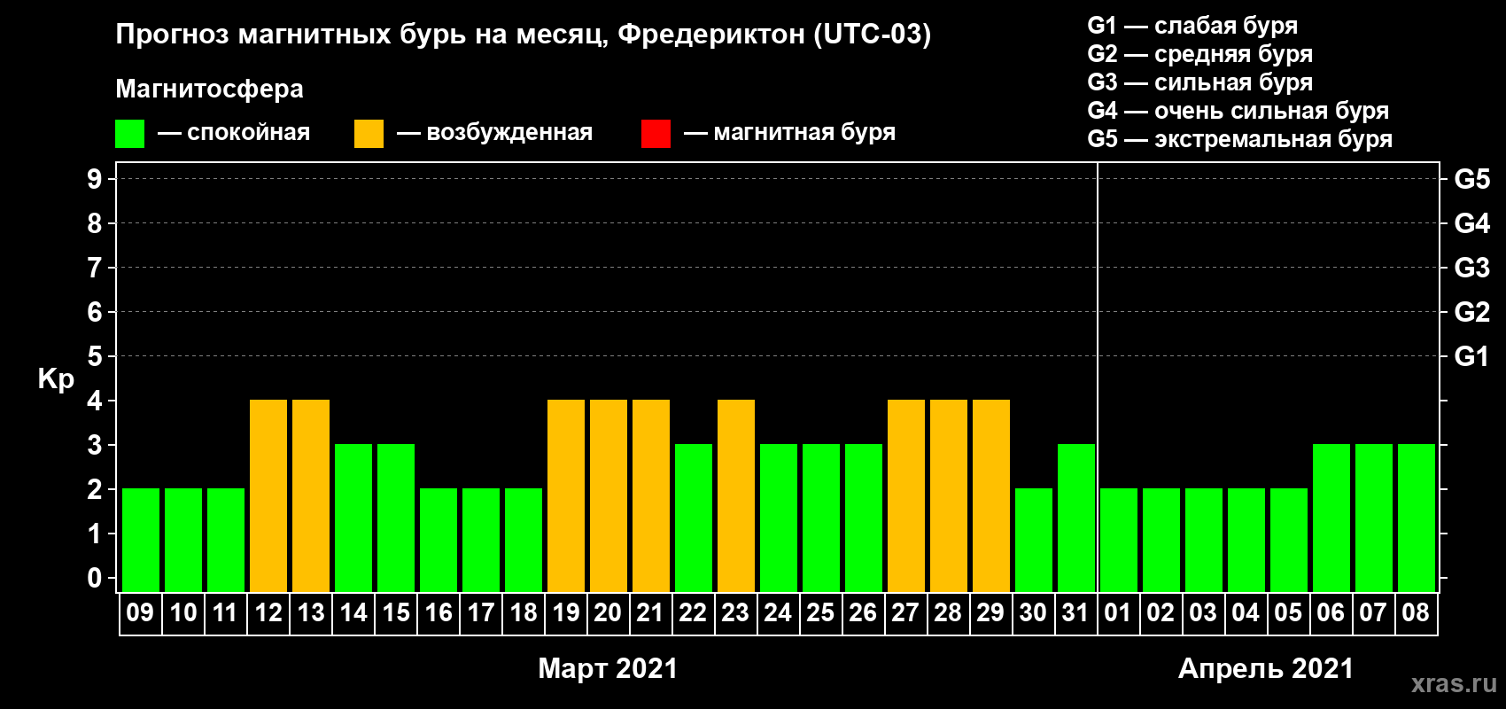 Прогноз максимального суточного геомагнитного индекса Kp на <b>1 месяц</b> (31 день) <b>с 09 марта по 08 апреля 2021 г</b>