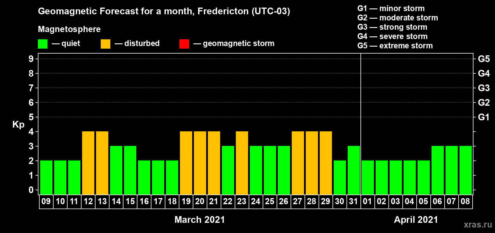 Forecast of the daily maximal value of geomagnetic index Kp for <b>1 month</b> (31 days) <b>from Mar 09, 2021 to Apr 08, 2021</b>