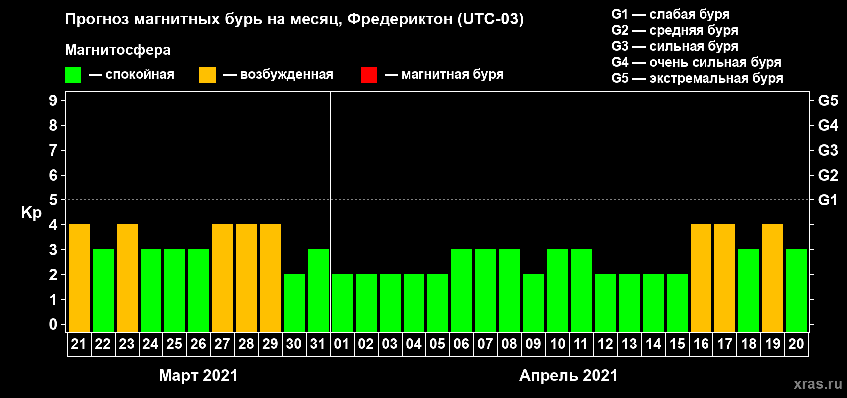 Прогноз максимального суточного геомагнитного индекса Kp на <b>1 месяц</b> (31 день) <b>с 21 марта по 20 апреля 2021 г</b>