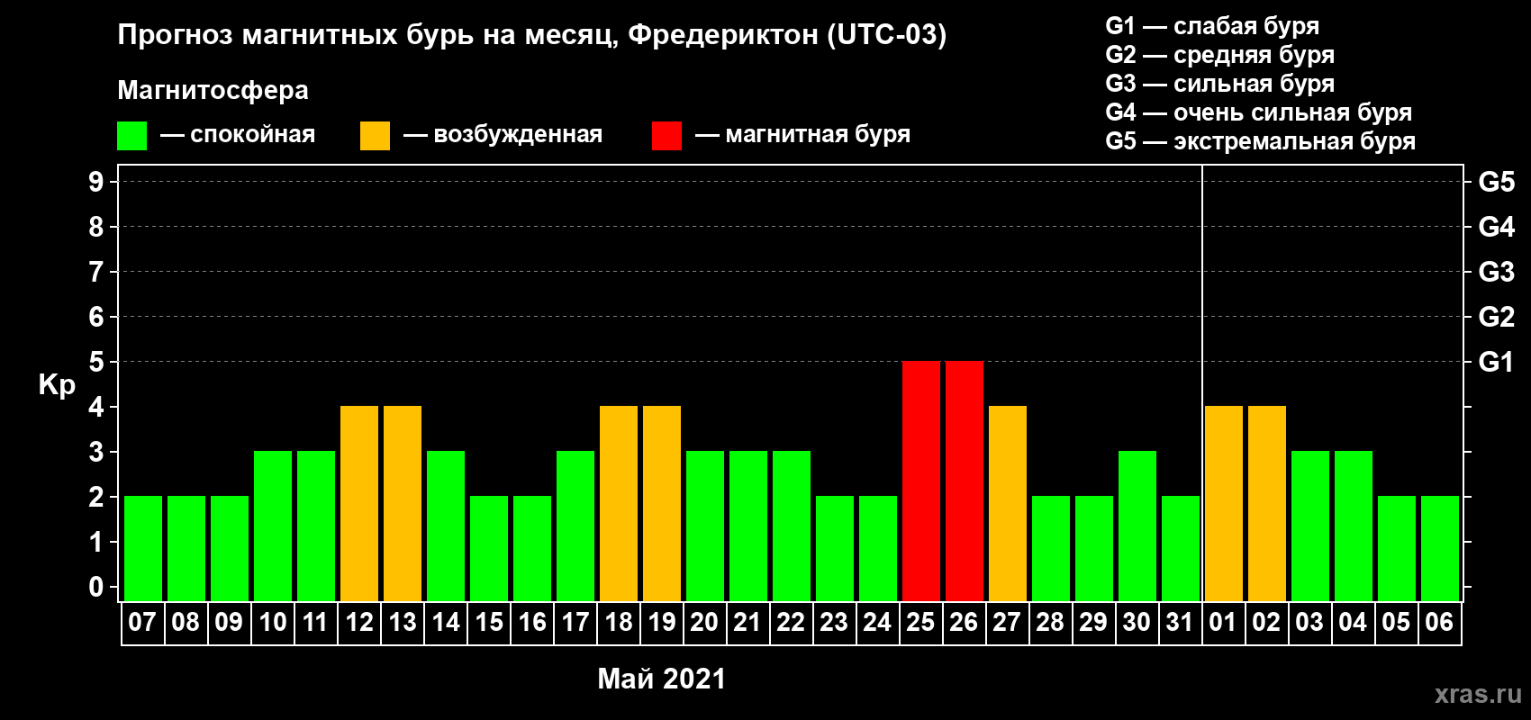 Прогноз максимального суточного геомагнитного индекса Kp на <b>1 месяц</b> (31 день) <b>с 07 мая по 06 июня 2021 г</b>