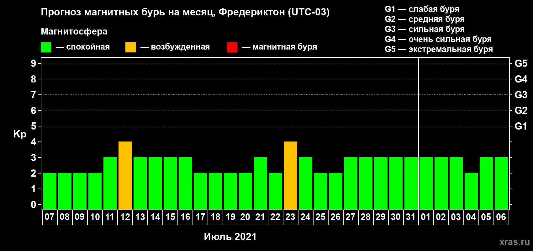 Прогноз максимального суточного геомагнитного индекса Kp на <b>1 месяц</b> (31 день) <b>с 07 июля по 06 августа 2021 г</b>
