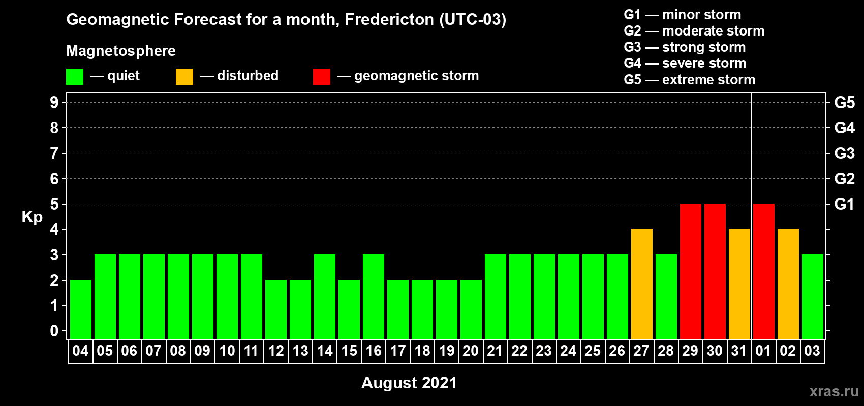 Forecast of the daily maximal value of geomagnetic index Kp for <b>1 month</b> (31 days) <b>from Aug 04, 2021 to Sep 03, 2021</b>