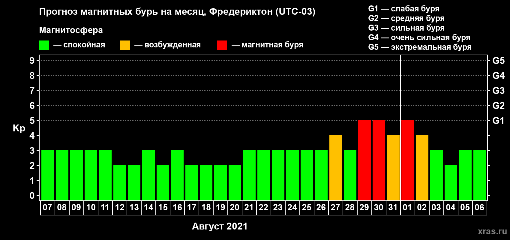 Прогноз максимального суточного геомагнитного индекса Kp на <b>1 месяц</b> (31 день) <b>с 07 августа по 06 сентября 2021 г</b>