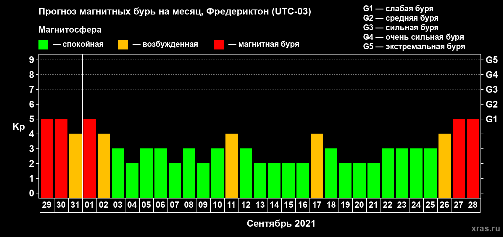 Прогноз максимального суточного геомагнитного индекса Kp на <b>1 месяц</b> (31 день) <b>с 29 августа по 28 сентября 2021 г</b>